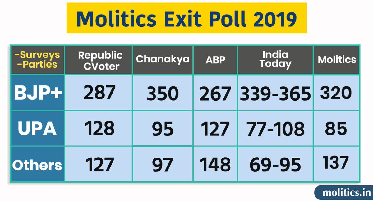 moliticsindia's tweet photo. NDA set to form next govt as @moliticsindia survey predicts massive victory
#ExitPoll2019 #2019Elections #LokSabhaElections2019 @BJP4India #ExitPoll201Chanakya #IndiaTodayAxisPoll #ABPExitPoll2019 @republic @shaziailmi @TajinderBagga @amitmalviya #ElectionWithMolitics @INCIndia https://t.co/iOzQck2jfX