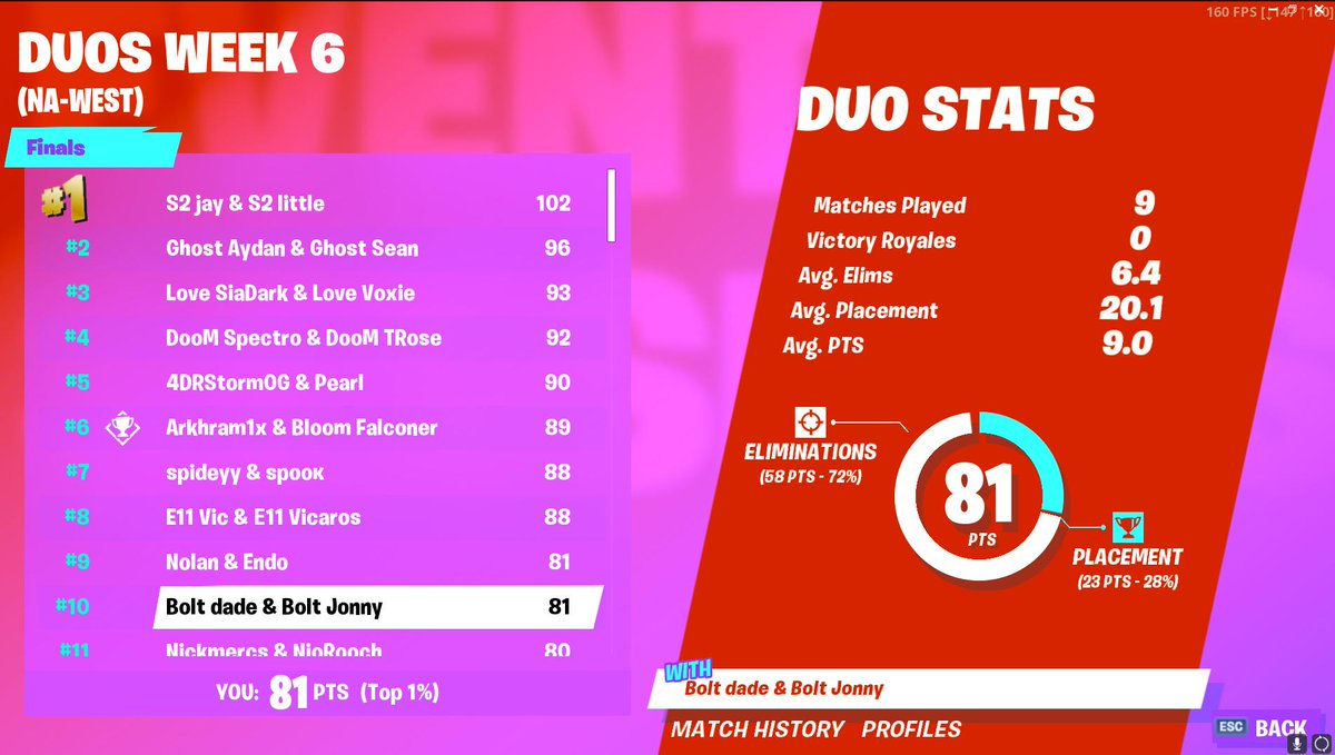 finished 10th w/ <a href="/dadeFN/">dd</a>