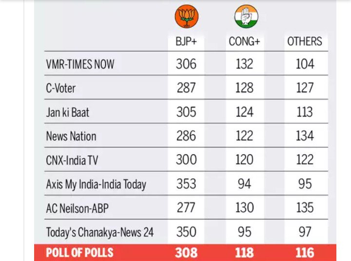 BjpPhek's tweet photo. BJP is ruling for another 5 more years https://t.co/JxuN47HMXN