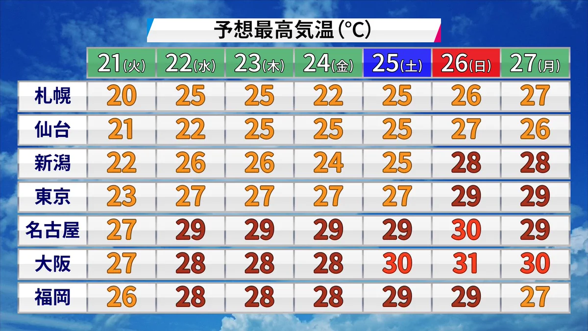7月の間違いでは？5月の気温予想が完全に真夏