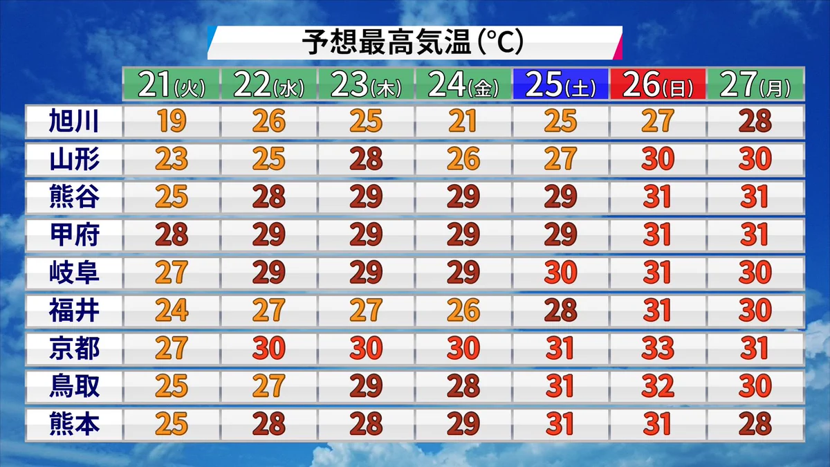 これは今年の５月の気温予想・８月はいったい・・・。考えたくもない。