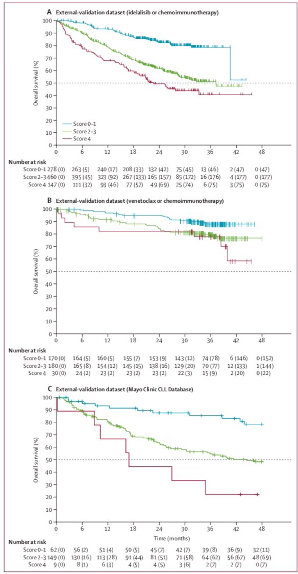 TheLancetHaem's tweet photo. NEW research—validated risk score to predict overall survival in patients with r/r chronic lymphocytic #leukaemia previously treated with targeted therapy (ibrutinib/idelalisib/venetoclax) &amp; chemoimmunotherapy: a retrospective cohort study #leusm https://t.co/iUzdy50A3Q https://t.co/sBE7X7eMiW