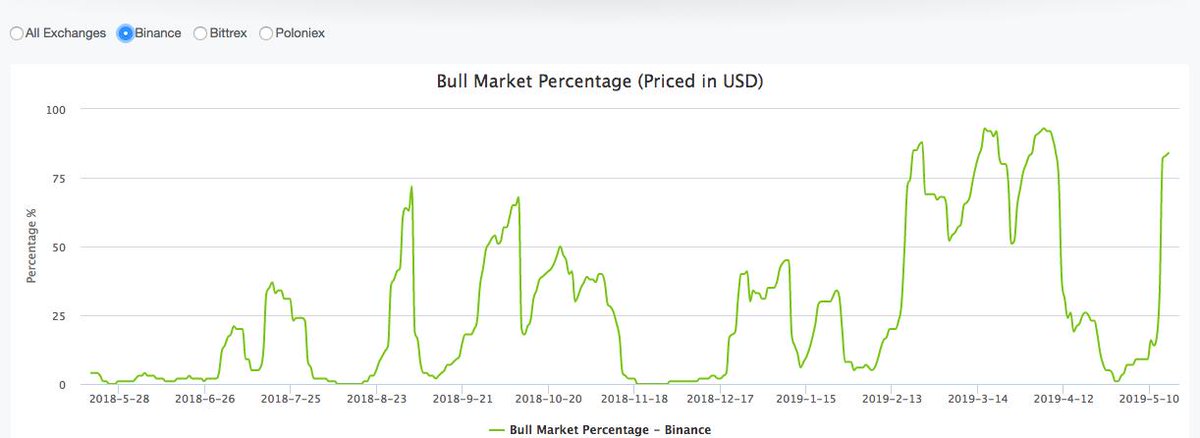 turtle_bc's tweet image. Bull Market Percentage(USD) turtlebc.com/tools/bull_per…