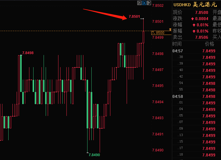 昨天夜里传出中美贸易谈判破裂的消息，港币一度击穿7.85，随后又快速回落，港币已经岌岌可危，在中美贸易谈判全面破裂的情况下，香港的红色资本随时都会撤离，一旦撤离资本超过香港政府可用美元储备时，港币也就废了，另外维护汇率，用的是香港老百姓的血汗，一旦死守失败，这些钱也被红色资本全部卷走