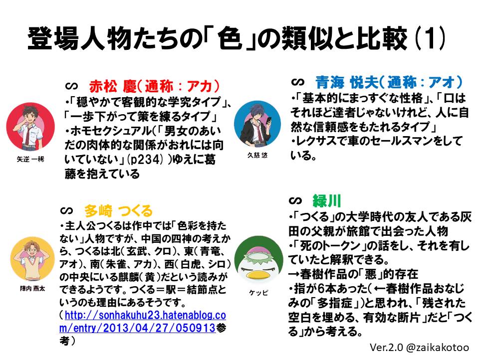 Twitter এ 才華 そういえば真武 玄武という考察をお見かけしたのですが Hpのキャラページ T Co Zym80ejgyj の背景色とか 村上春樹 多崎つくる のキャラがぴったり当てはまることから 一稀 赤 朱雀 悠 青 青龍 真武 黒 玄武 玲央 白 白虎 Twitter এ 才華 そういえば真武 玄武という考察をお見かけしたのですが Hpのキャラページ T Co Zym80ejgyj の背景色とか 村上春樹 多崎つくる のキャラがぴったり当てはまることから 一稀 赤 朱雀 悠 青 青龍 真武 黒 玄武 玲央 白 白虎