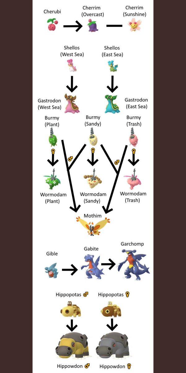 Pokemon Cherrim Evolution Chart