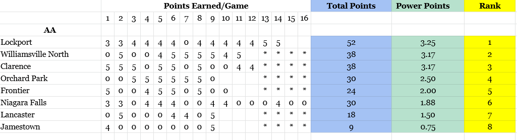 Here are the Current AA Standings going into the weekend.  A lot of games to still be played and a lot of movement will happen.  See where your teams currently sits going into Sectional Play    <a href="/WNYAthletics/">WNY Athletics</a> <a href="/SectionVIBB/">Robert Parry</a>