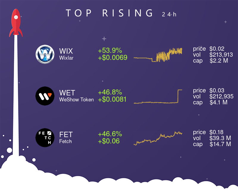 TheCryptoApp's tweet photo. 📈 Top 3 rising assets (24H) 📈
• $WIX (+53.9% | +$0.0069)
• $WET (+46.8% | +$0.0081)
• $FET (+46.6% | +$0.06)
#Wixlar #WeShowToken #Fetch #crypto #cryptocurrency #thecryptoapp https://t.co/pWdZEIbS9H