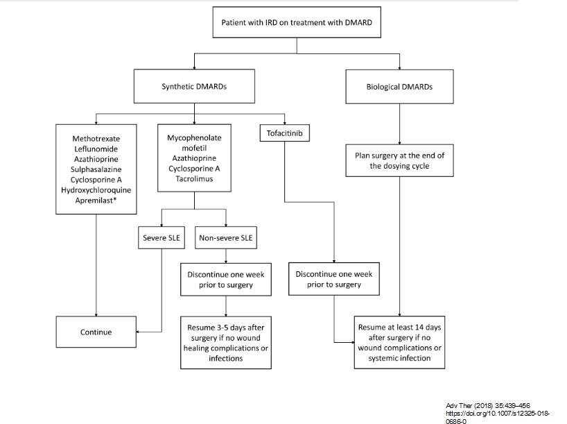 #Perioperative measures of #DMARD and #biologics in patients with #rheumaticdiseases