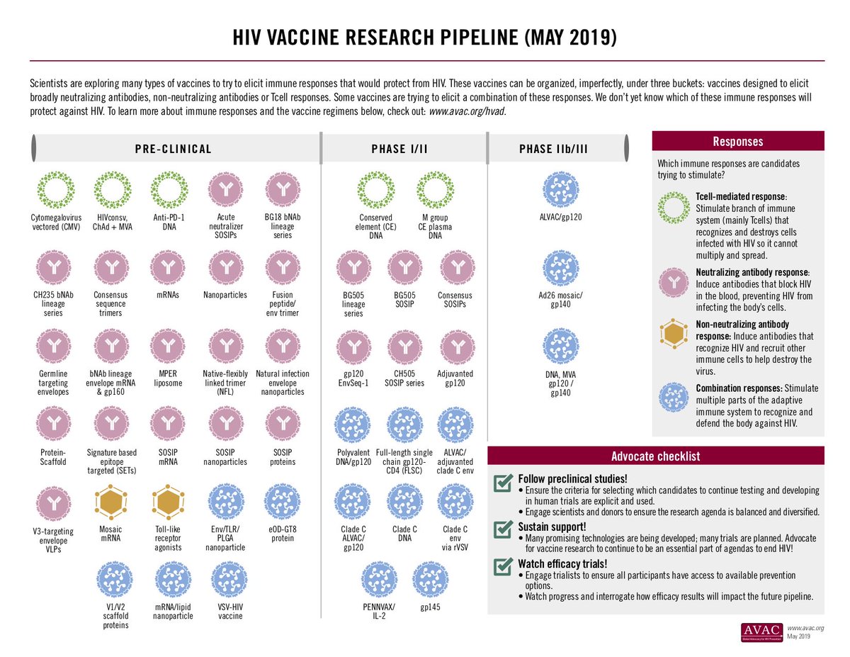 childrenandHIV's tweet photo. Today is HIV Vaccine Awareness Day #HVAD, a day when partners around the world join to celebrate the people, partnerships & science pushing ever closer to a safe, efficacious & accessible vaccine against #HIV. More from @HIVpxresearch https://t.co/eRhRJfQA1F #HIVprevention https://t.co/5SGk7aKoXP