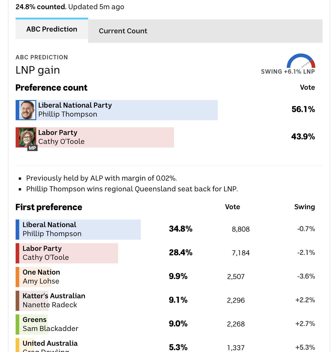 Looking like Townsville seat of Herbert going to LNP. O'Toole losing steam with about a quarter of votes counted. #Elections2019results