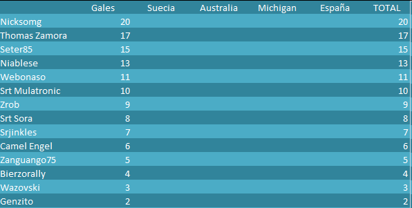 Seter85's tweet photo. Clasificaciones del 2º Rallysprint en Club Dirt Rally, enhorabuena al ganador @NicoEscudero17 y al segundo @ThomasZ_Vlad14 , proxima prueba en Suecia, ya está disponible. @Zrob69 @GaboTrejo16 @IsmaelNiablese5 @TheWazovski https://t.co/ctVhxzsnMQ