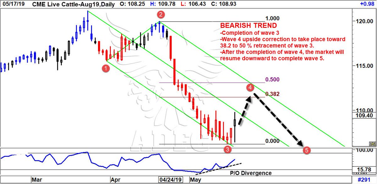 Cattle Futures Trading Charts