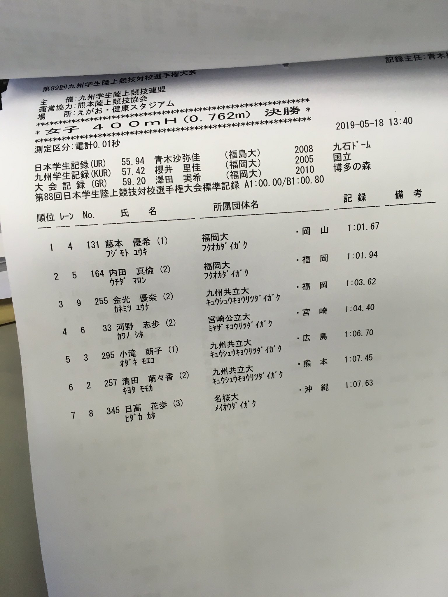 九州学生陸上競技連盟 九州インカレ 女子400mhの表彰が行われました 優勝されました 藤本優希選手 福岡大学 は1年生ながら堂々の走りを見せてくださいました 今後の御活躍に期待しましょう おめでとうございます T Co