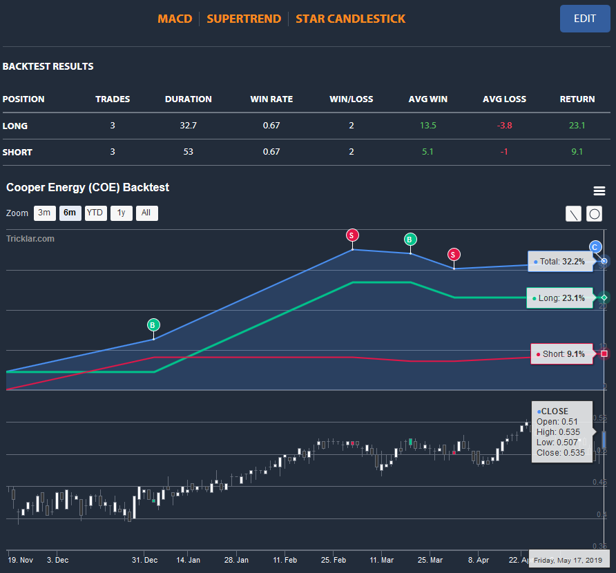 tricklar's tweet photo. Cooper Energy (https://t.co/uxa09kMB7B) 🇦🇺
 Trading Performance:
 ➡️Long Position: +23.1%✅
 ➡️Short Position: +9.1%✅
 *️⃣ Chart: https://t.co/mO6ZGbnw2E
 Technical Indicators: MACD; Supertrend Star Candlestick
 #Tricklar #TechnicalAnalysis #ASXtrading #ASXchart #ASX #Cooper https://t.co/8Tyiq5kUjG