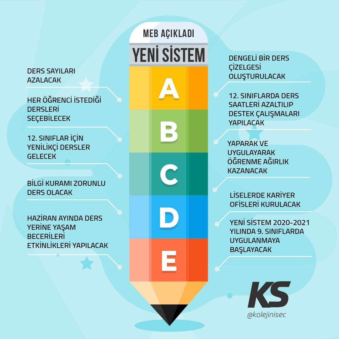 kolejinisec's tweet photo. Milli Eğitim Bakanlığı, yeni ortaöğretim modelinin detaylarını paylaştı. 
Yeni eğitim sisteminde ders sayısı azalıyor, liselere kariyer ofisleri geliyor.

#meb #millieğitim #ortaöğretim #değişim https://t.co/hsC2Bpkhdq