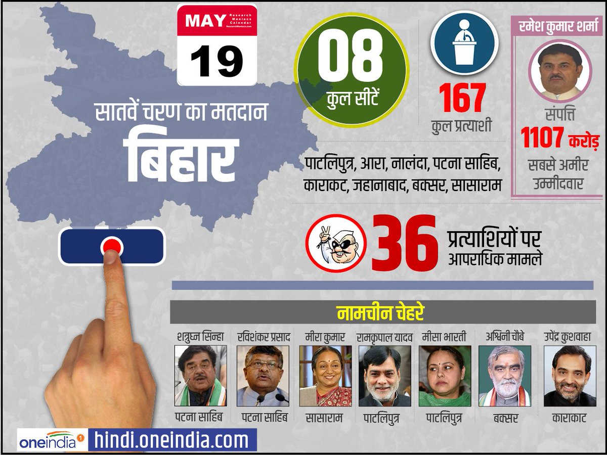 oneindiaHindi's tweet image. लोकसभा चुनाव के आखिरी और निर्णायक चरण में बिहार की 8 सीटों पर है मतदान, इन दिग्गजों की किस्मत का होगा फैसला 
hindi.oneindia.com/lok-sabha-elec…
#LoksabhaElections2019 #Bihar #7thPhasePoll