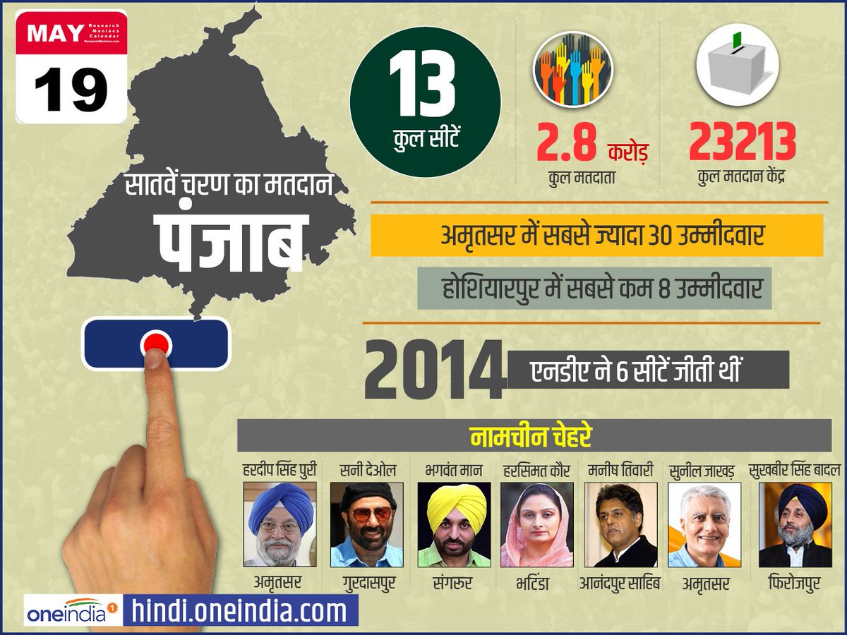 oneindiaHindi's tweet image. लोकसभा के आखिरी चरण में पंजाब को निर्णायक भूमिका निभाने वाला राज्य माना जा रहा है, यहां 13 सीटों पर है मतदान 
hindi.oneindia.com/lok-sabha-elec…
#LoksabhaElections2019 #Punjab #7thPhasePoll