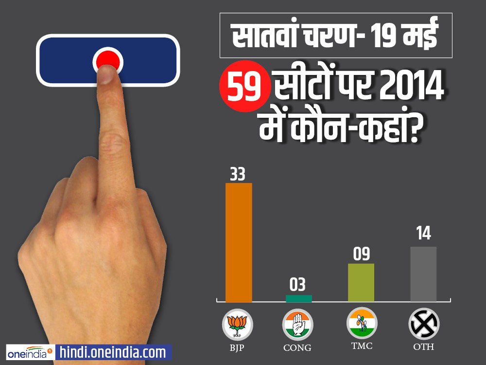 oneindiaHindi's tweet image. लोकसभा चुनाव के आखिरी चरण में साल 2014 में कौन सी पार्टी को मिली थी कितनी सीटें 
hindi.oneindia.com/lok-sabha-elec…
#LoksabhaElections2019 #UttarPradesh #7thPhasePoll