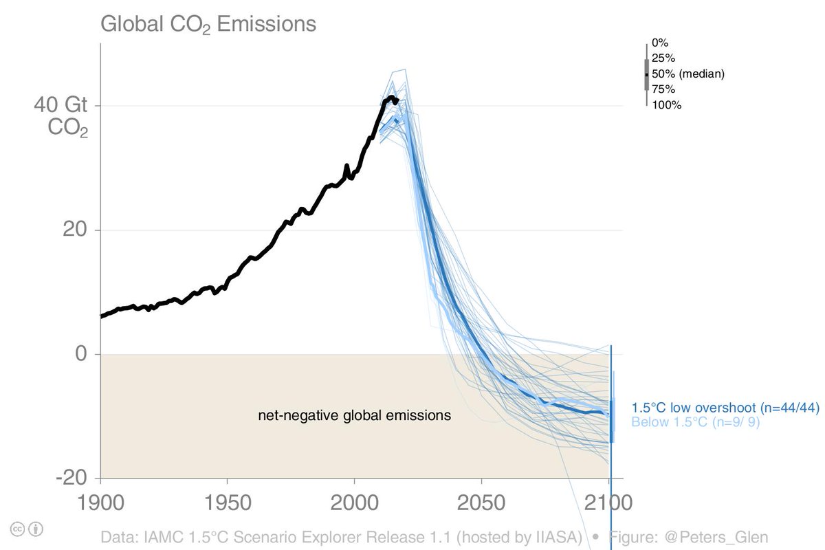 Peters_Glen's tweet photo. What does it take to get below 1.5°C (with no or limited overshoot)?

*Global* CO₂ emissions need to go down faster than they went up historically reaching zero by ~2050 &amp; large-scale CO₂  removal is required in all scenarios (either afforestation or by engineered sinks). https://t.co/OMaQu9n0EC