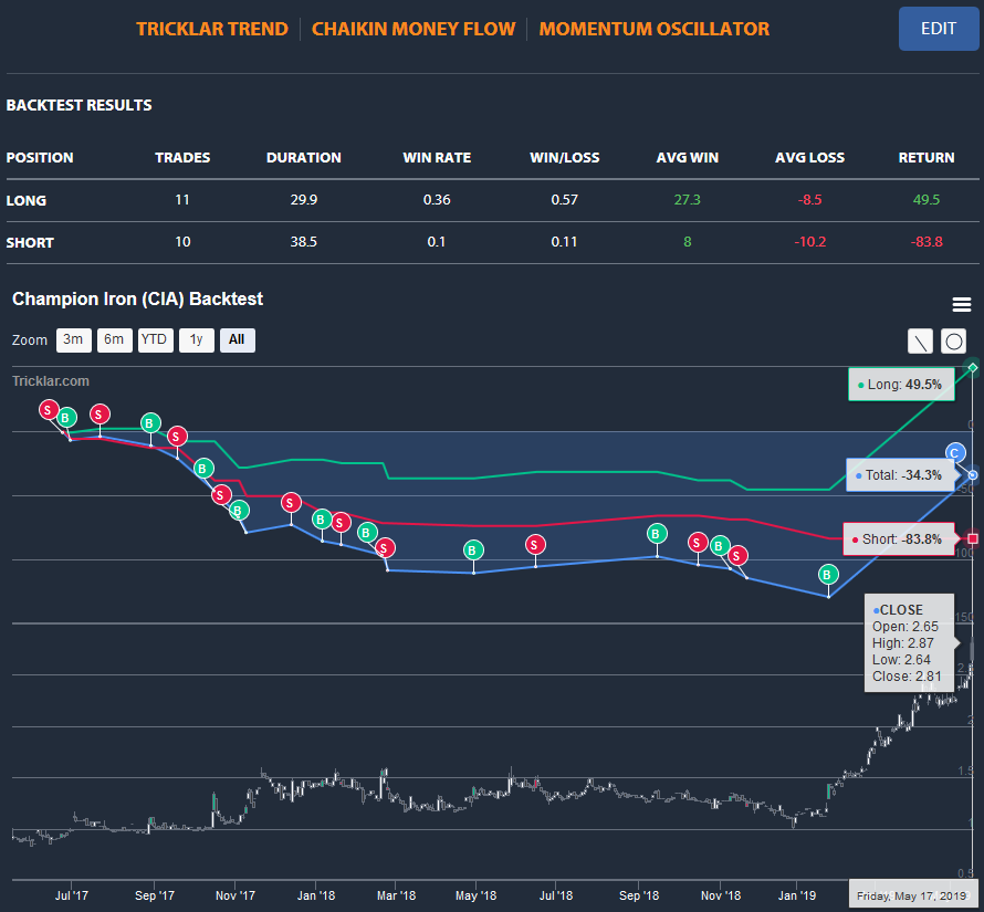 tricklar's tweet photo. Champion Iron (https://t.co/D3ixWycTo6) 🇦🇺
Trading Performance:
➡️Long Position: +49.5%✅
➡️Short Position: -83.8%❌
*️⃣ Chart: https://t.co/lg4fza21l9
Technical Indicators: Tricklar Trend; Momentum Oscillator; Chaikin Money Flow #TechnicalAnalysis #ASXtrading #ASXchart #ASX https://t.co/AzaAj6jetq