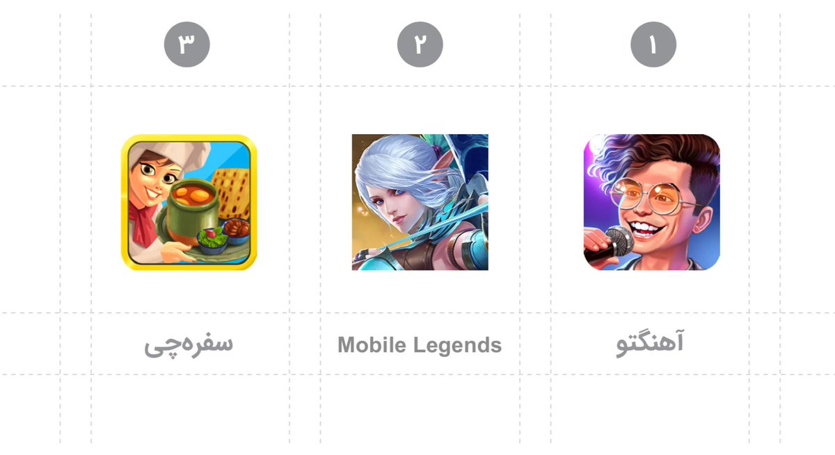 Digiato's tweet image. #کافه_بازار در بخش انتخاب کاربران، ۳ برنامه و ۳ بازی که از نگاه کاربران بهترین بوده‌اند را معرفی کرده است. در بخش برنامه‌ها، قصه‌های قرآنی، مسیریاب بلد و @fidilio رتبه‌های اول تا سوم را دارند. بازی‌های آهنگتو، Mobile Legends و سفره‌چی هم به ترتیب محبوب کاربران بوده‌اند.