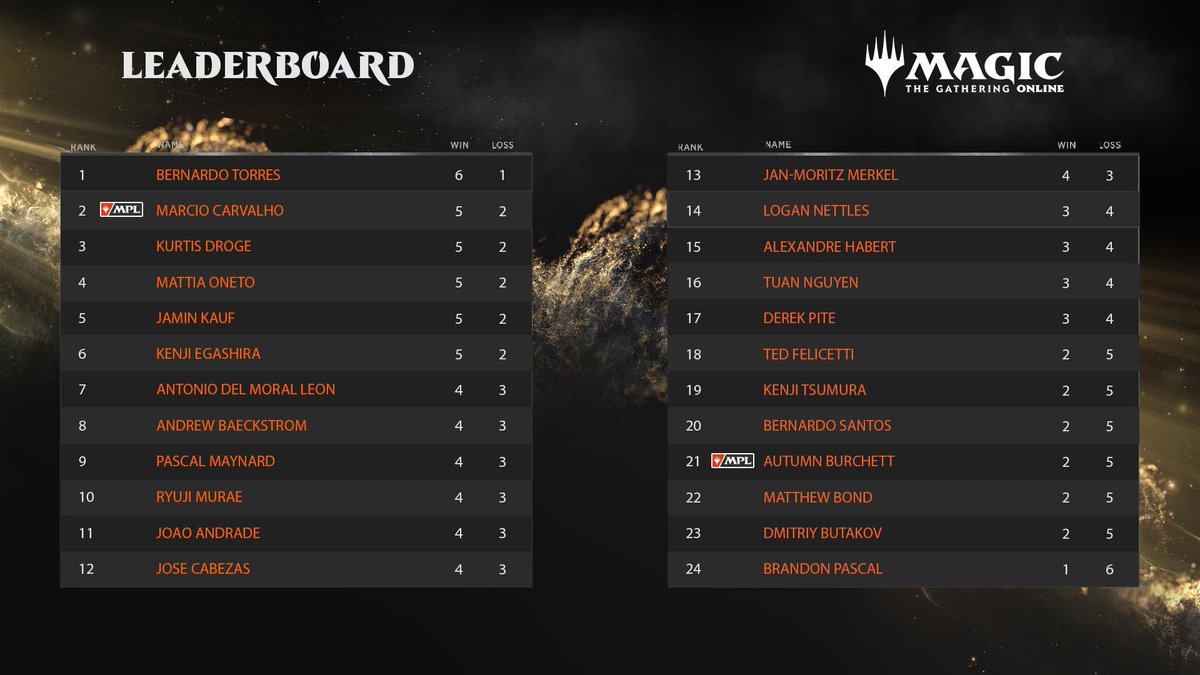 TeamCardhoarder's tweet photo. It’s a great day one finish for mentee @P22Bernas at 6-1 leading the field with his Jeskai Planeswalker deck! Congratulations and keep it up tomorrow! #Cardhoardermentoring #mocs https://t.co/i7qyehV815