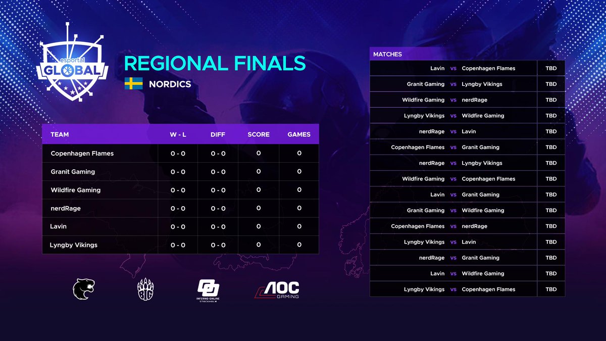 EsportalSE (@esportalse) on Twitter photo The stream will go live 16:00 today: twitch.tv/esportal - Regional finals in the Nordics: <a href="/NerdRage_pro/">NerdRage</a> @granitgaming <a href="/CPHFlames/">Copenhagen Flames</a> <a href="/WLDFIREgg/">Wildfire Gaming</a> <a href="/lavin_gg/">Lavin.gg</a> <a href="/lyngbyvikings/">Lyngby Vikings rebrand: ECSTATIC</a>! #EsportalGlobal #HYPE The stream will go live 16:00 today: twitch.tv/esportal - Regional finals in the Nordics: <a href="/NerdRage_pro/">NerdRage</a> @granitgaming <a href="/CPHFlames/">Copenhagen Flames</a> <a href="/WLDFIREgg/">Wildfire Gaming</a> <a href="/lavin_gg/">Lavin.gg</a> <a href="/lyngbyvikings/">Lyngby Vikings rebrand: ECSTATIC</a>! #EsportalGlobal #HYPE
