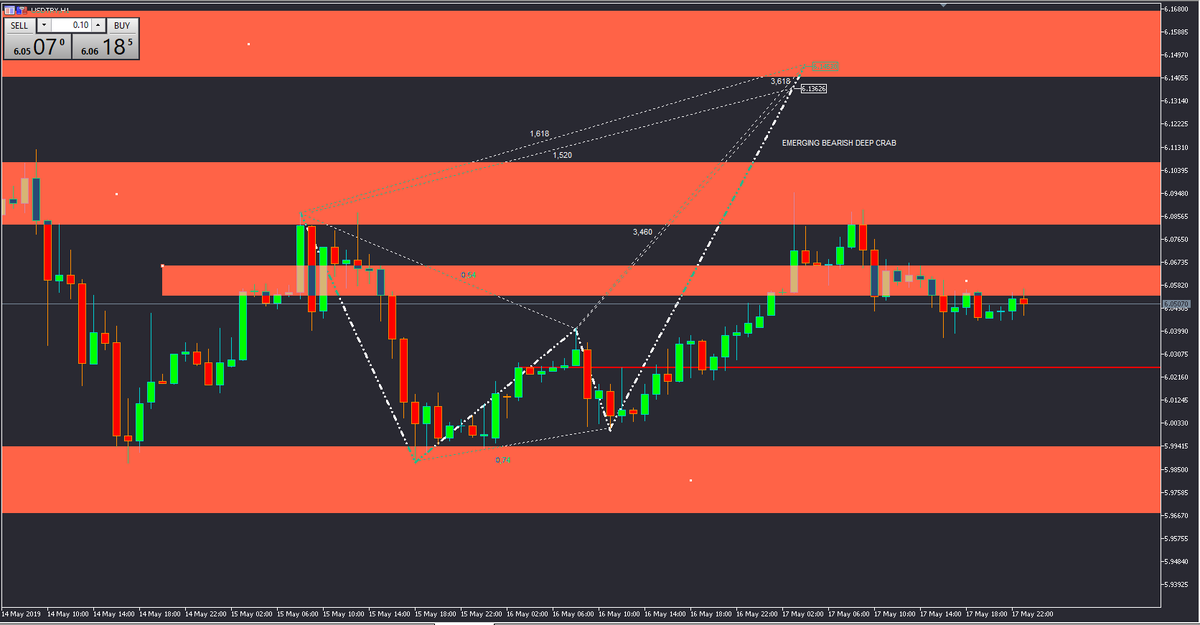 purahan01's tweet photo. #USDTRY H1 için bir diğer örüntü olasılığı Emerging Bearish Crab olasılığıdır. Yatırım önerisi değil, eğitim için #FOREX #FOREXTRADER #FOREXTRADING #FOREXSIGNAL #FX #F_USDTRY #VIOP https://t.co/BqBUs2r9T4