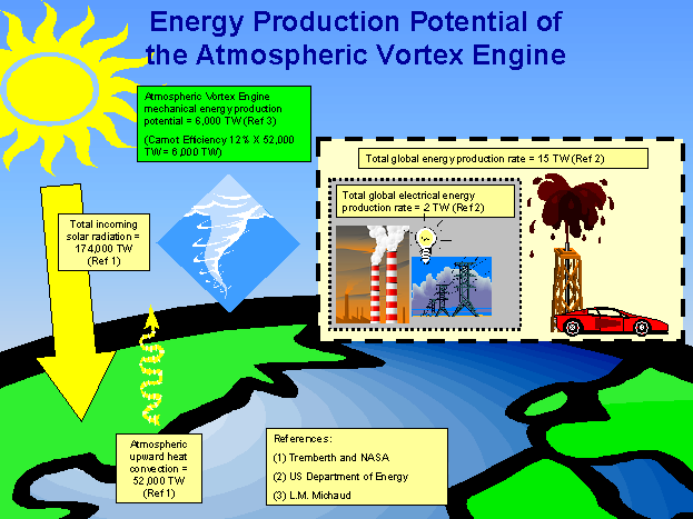 VortexEngine's tweet photo. Upward flow of solar energy in the atmosphere could supply 3000 times human electricity needs. A large hurricane produces more energy than human annual electricity production. The Atmospheric Vortex Engine #AtmosEng could provide abundant #CleanEnergy and solve #ClimateCrisis. https://t.co/LIALudrmVG