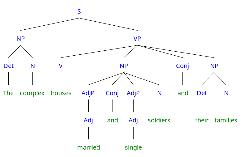 LinguisticsGirl's tweet photo. The complex houses married and single soldiers and their families.

#treediagram https://t.co/a7gdaMfAR9
