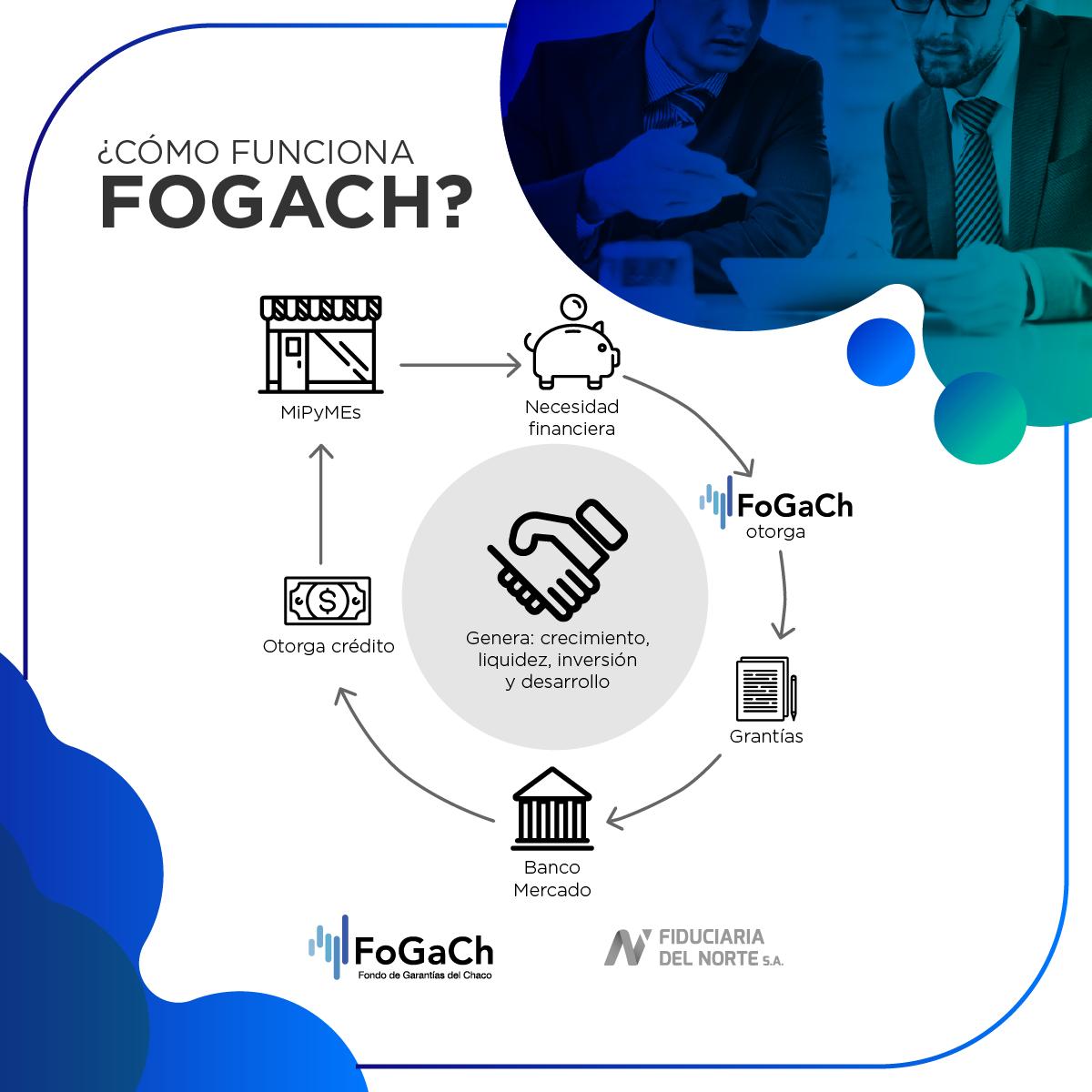 fiduciarianorte's tweet photo. Te contamos de se trata #FOGACH ➡️Su función es otorgar garantías a las micro, pequeñas y medianas empresas (MiPyMEs) de la Provincia del Chaco por operaciones vinculadas con su proceso productivo y/o capital de trabajo.
#FiduciariaDelNorte #PotenciamosOportunidades https://t.co/K4mAAuEwHm