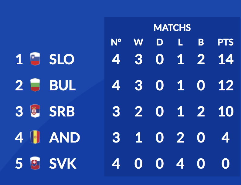 #rugbyeurope #REIC #Conference2South <a href="/slorugby1/">Slovenia Rugby</a> wins <a href="/Slovakrugby/">Eduard Krutzner</a>  #SLOvSKV 91-5 With bonus point. Slovenia leads the #Conference2 before the final game #ANDvSER