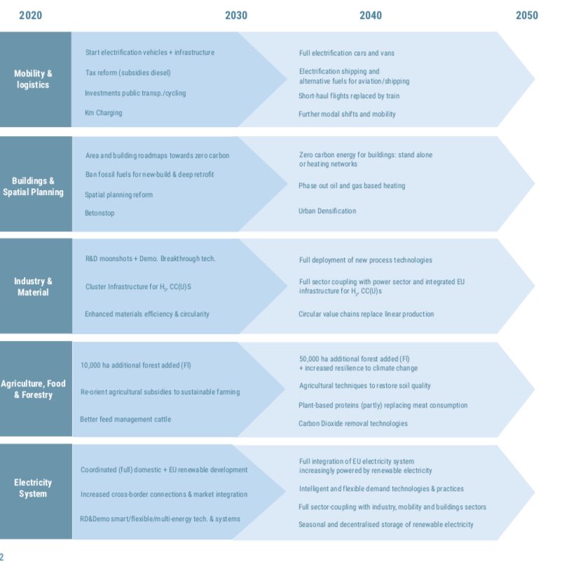 TomasWyns's tweet photo. A net-zero greenhouse gas emissions Belgium 2050. #signformyfuture 

Initiating the debate on transition policies. 

https://t.co/shFt3HgOqM https://t.co/kGvR1NVA8T