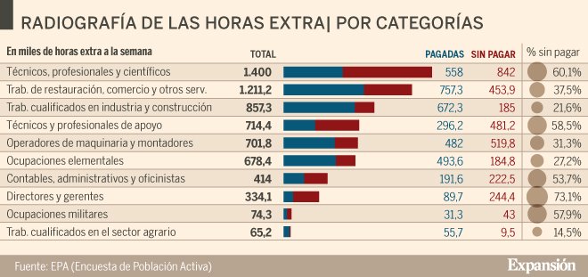 david_glezalv's tweet photo. Mientras paso un sábado (otro) currando en un inusualmente silencioso @IncipitCSIC (aunque no soy el único) veo datos sobre volumen de horas extra por sector de actividad... ¡Sorpresa! Ahí estamos los científicos liderando... #postdoclife #phdchat #science https://t.co/xyeDOO3LUi https://t.co/qVrTxstz6P