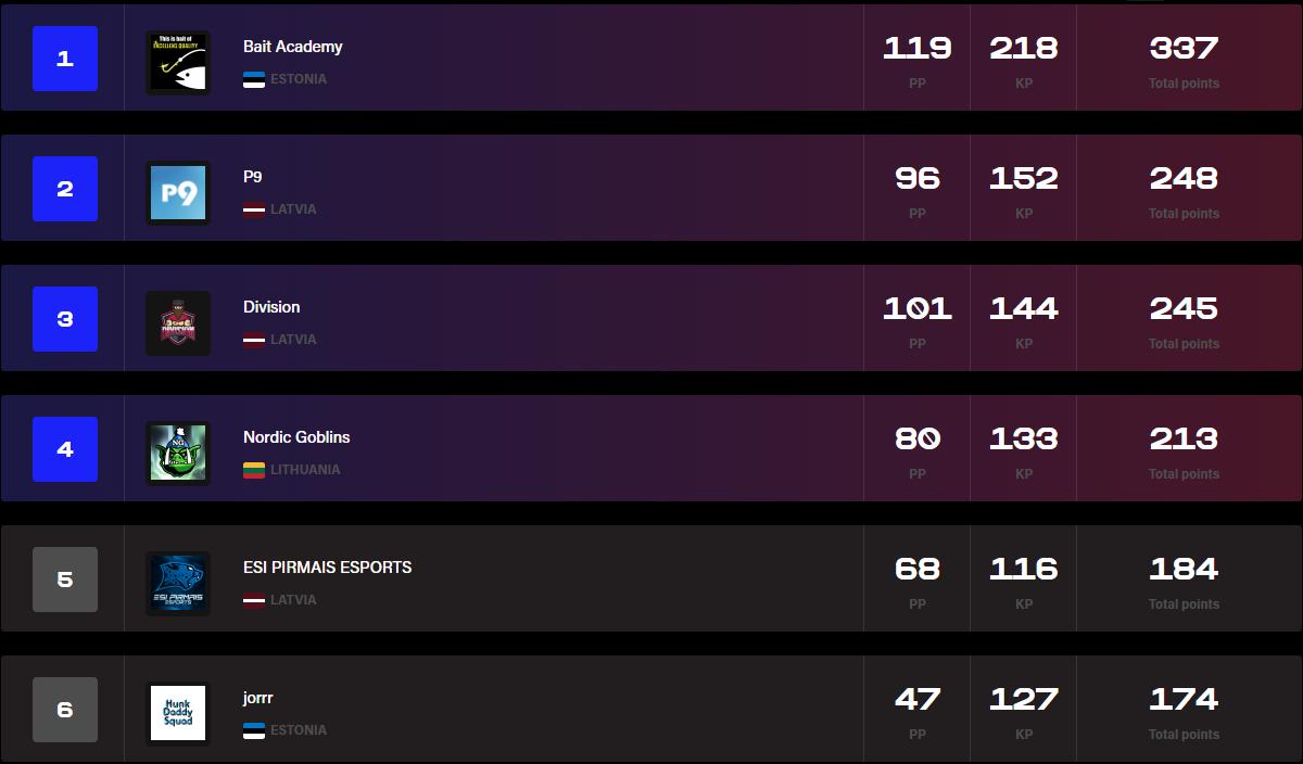 MMisuli's tweet photo. Played BESL PRO league with @blues7arZ @MafuPubg @NG_Kovalevy and we ended up on 4th place! #GOBLISTA #hakkaapäälle #PUBG @BESLPro https://t.co/BmtRlTviIa