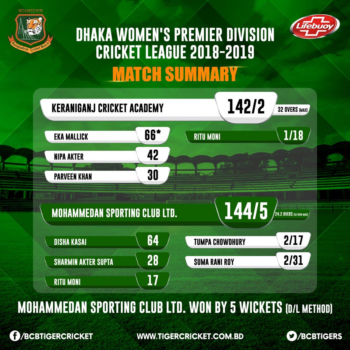 BCBtigers's tweet photo. Mohammedan Sporting Club Ltd won by 5 wickets against Keraniganj Cricket Academy. (D/L Method) 
 To Get Live Score Update Click: https://t.co/gNDk95RFTt and write 'Hi' in the message box
 #MSCvKCA #PDWCL #BCB https://t.co/SptJ1Bcsza