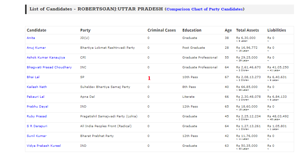 Will____Vote's tweet photo. #KnowYourCandidate  Candidates in #Robertsganj constituency of #Uttarpradesh @SwarnimSone @adrspeaks .@threadreaderapp  #CleanParliament #AbkiBaarKiskiSarkar #DeshKaMahatypohar #VoteForIndia  #2019Elections https://t.co/tIcUj2QBs4