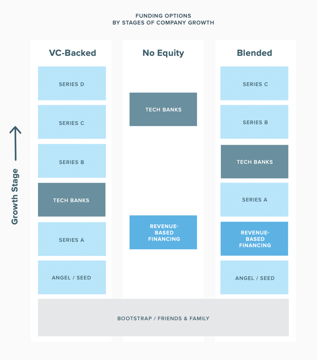 TechCrunch's tweet photo. Startups Weekly: There’s an alternative to raising VC and it’s called revenue-based financing https://t.co/dx0V9Wilac by @kateclarktweets https://t.co/pVETD6fuUE