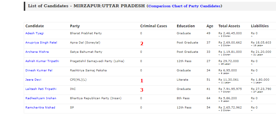 Will____Vote's tweet photo. #KnowYourCandidate  Candidates in #Mirzapur constituency of #Uttarpradesh @adrspeaks .@threadreaderapp  #CleanParliament #AbkiBaarKiskiSarkar #DeshKaMahatypohar #VoteForIndia  #2019Elections
To know more visit https://t.co/Au1ZXsx7Mw https://t.co/TxQyLIFj85