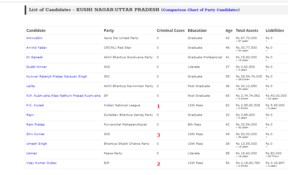 Will____Vote's tweet photo. #KnowYourCandidate  Candidates in #KushiNagar constituency of #Uttarpradesh @adrspeaks .@threadreaderapp  #CleanParliament #AbkiBaarKiskiSarkar #DeshKaMahatypohar #VoteForIndia  #2019Elections
To know more visit https://t.co/jdPHdx3APz https://t.co/Hggm8nOO4x