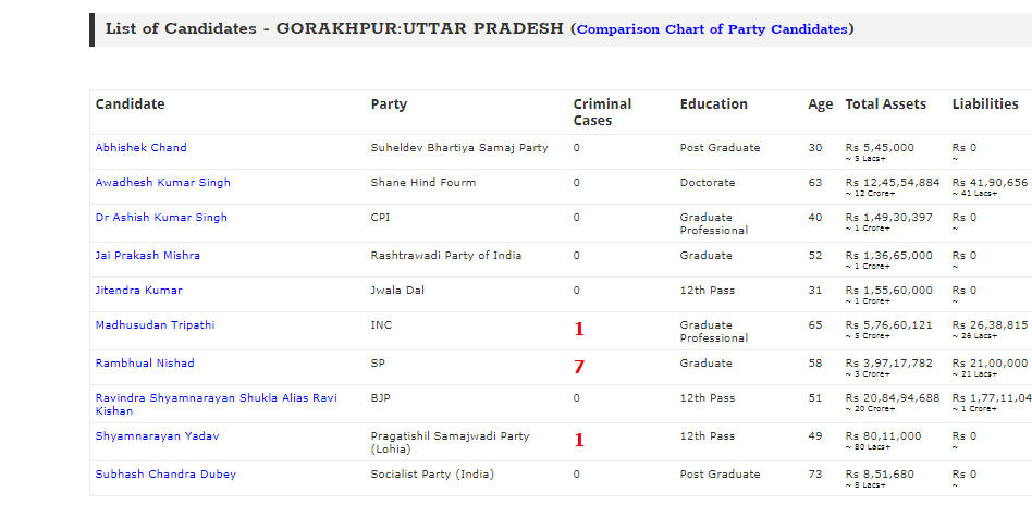 Will____Vote's tweet photo. #KnowYourCandidate  Candidates in #Gorakhpur constituency of #Uttarpradesh @adrspeaks .@threadreaderapp  #CleanParliament #AbkiBaarKiskiSarkar #DeshKaMahatypohar #VoteForIndia  #2019Elections
To know more visit https://t.co/YKTlyIKuiK https://t.co/DsBBSKYTaj