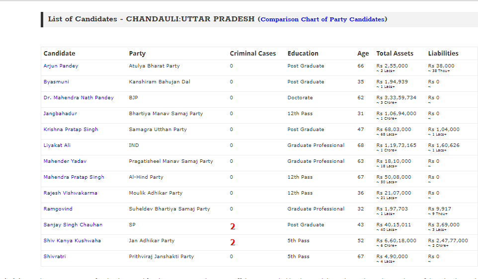 Will____Vote's tweet photo. #KnowYourCandidate  Candidates in #Chandauli constituency of #Uttarpradesh @adrspeaks .@threadreaderapp  #CleanParliament #AbkiBaarKiskiSarkar #DeshKaMahatypohar #VoteForIndia  #2019Elections
To know more visit https://t.co/jdPHdx3APz https://t.co/iBuxyBed5u