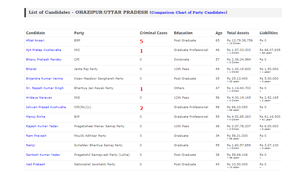 Will____Vote's tweet photo. #KnowYourCandidate  Candidates in #Ghazipur constituency of #Uttarpradesh @adrspeaks .@threadreaderapp  #CleanParliament #AbkiBaarKiskiSarkar #DeshKaMahatypohar #VoteForIndia  #2019Elections
To know more visit https://t.co/jdPHdx3APz https://t.co/i0gSGL8tHU