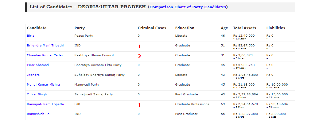 Will____Vote's tweet photo. #KnowYourCandidate  Candidates in #Deoria constituency of #Uttarpradesh @adrspeaks .@threadreaderapp  #CleanParliament #AbkiBaarKiskiSarkar #DeshKaMahatypohar #VoteForIndia  #2019Elections
To know more visit https://t.co/jdPHdx3APz https://t.co/lqfuuJ8EV1