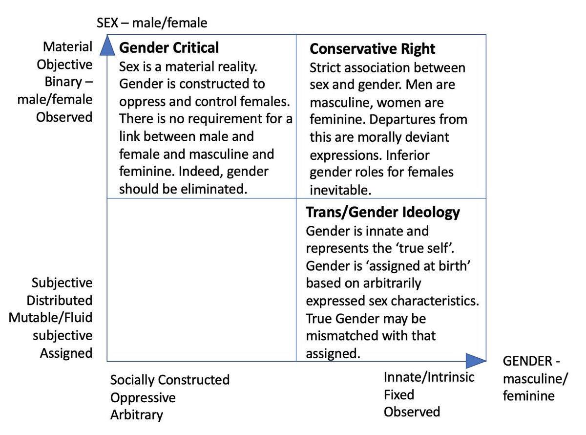 1/ I want to address the myth that gender critical feminist thought is aligned philosophically with the conservative right. This is either a misunderstanding or misrepresentation of the GC position. I've made this chart to distinguish between the main viewpoints.