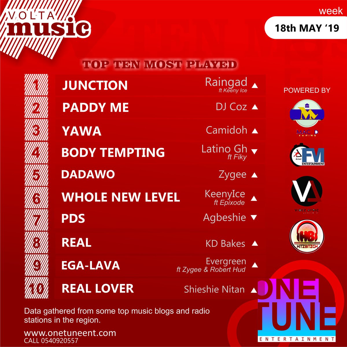 OnetunePlus's tweet photo. Volta Music TopTen.
#onetune
1.@Raingad1 
2. DJ Coz
3.@Camidoh 
4.@Latino_Gh1z 
5.@ZyGee_Dope 
6.@KeenyIce ft @epixodemusic 
7.@AgbeshieMusic 
8.@Kdbakes8 
9.@EvergreenTellem 
10.@ShieshieNitan 

@mac_d_empire @FmEntertainmen_ @VibezAfric @hitzbitzgh1 @OneTuneEnt @MediaOnetune 💥 https://t.co/C2NuCiGsDI