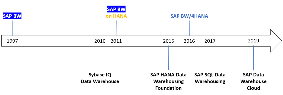 sapanalytix's tweet photo. SAP und das Data Warehouse - Zukunft braucht Vergangenheit |
#SAPAnalytics #SAPBW #SAPDW
#SAPDWH #SAPDataWarehouse #SAPBWonHANA #SAPBW4HANA https://t.co/ohwhORDbh7 https://t.co/YW7238QX8n