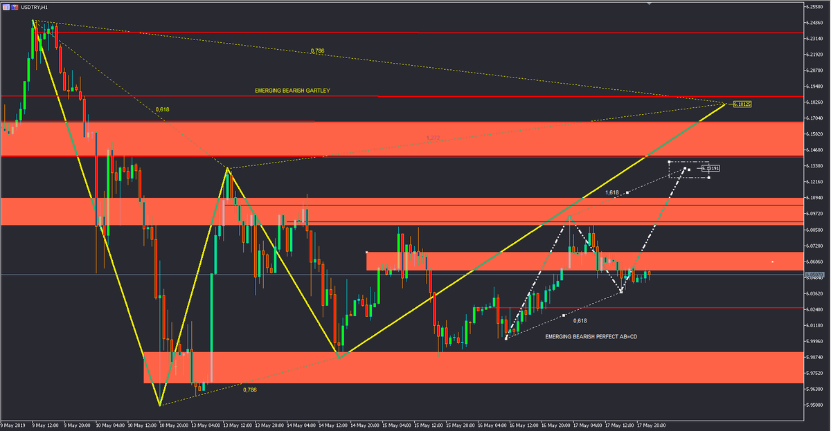 purahan01's tweet photo. #USDTRY için çok sayıda harmonik örüntü olasılığı var, bunlardan ikisi Emerging Bearish Perfect Gartley ve AB=CD... Zaman bulabilirsem diğerlerini de göndereceğim. Yatırım önerisi değil, eğitim için #FOREX #FOREXTRADER #FOREXTRADING #FOREXSIGNAL #FX #F_USDTRY #VIOP https://t.co/szOJV3znIZ
