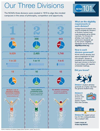 The NCAA is made up of three different divisions. Here are some stats on each division to help you through the recruiting process: on.ncaa.com/1PhjJSO